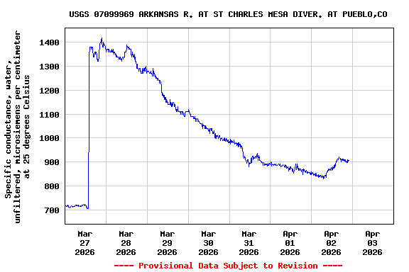 Graph of  Specific conductance, water, unfiltered, microsiemens per centimeter at 25 degrees Celsius