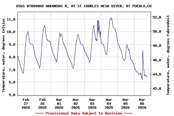 Graph of  Temperature, water, degrees Celsius