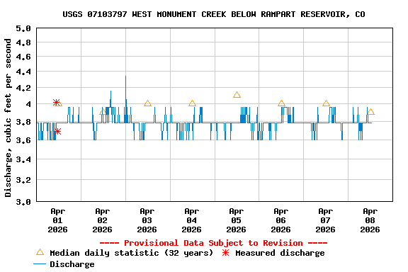Graph of  Discharge, cubic feet per second