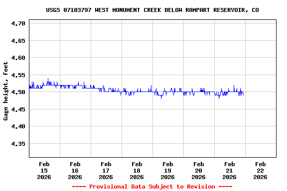 Graph of  Gage height, feet