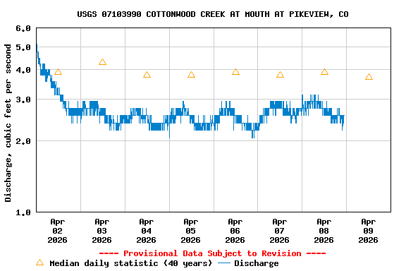 Graph of  Discharge, cubic feet per second