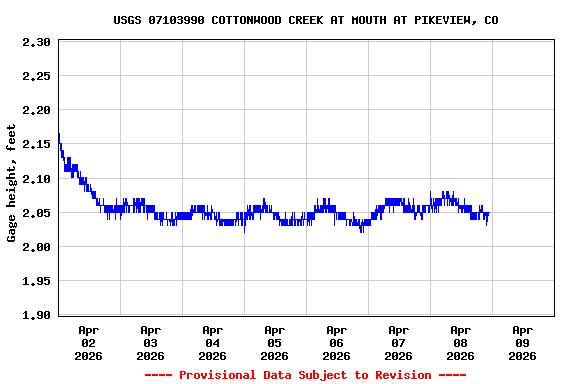 Graph of  Gage height, feet