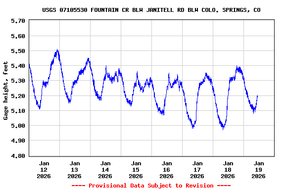 Graph of  Gage height, feet