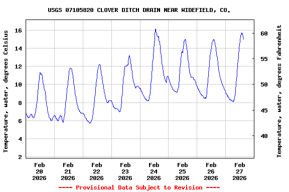 Graph of  Temperature, water, degrees Celsius