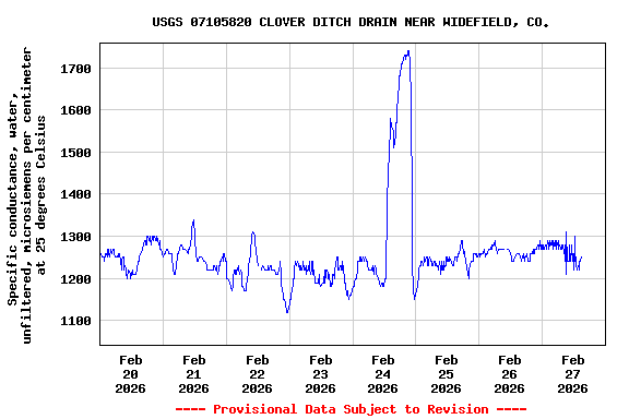 Graph of  Specific conductance, water, unfiltered, microsiemens per centimeter at 25 degrees Celsius