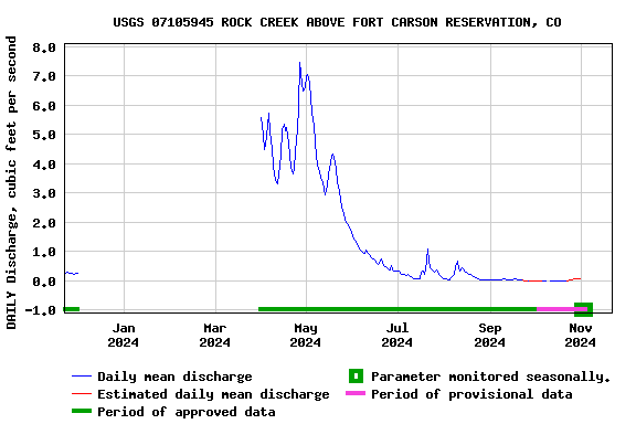 Graph of DAILY Discharge, cubic feet per second