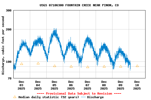 Graph of  Discharge, cubic feet per second