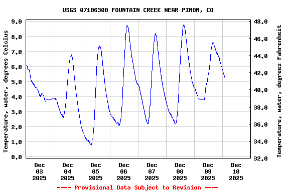 Graph of  Temperature, water, degrees Celsius