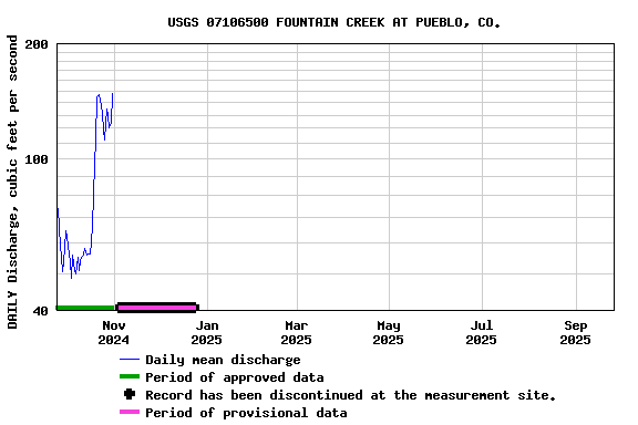 Graph of DAILY Discharge, cubic feet per second
