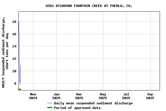 Graph of DAILY Suspended sediment discharge, short tons per day