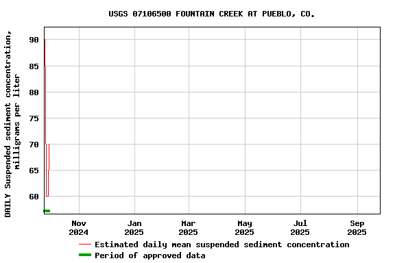 Graph of DAILY Suspended sediment concentration, milligrams per liter