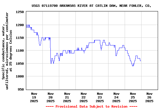 Graph of  Specific conductance, water, unfiltered, microsiemens per centimeter at 25 degrees Celsius