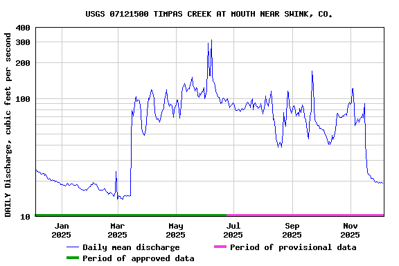 Graph of DAILY Discharge, cubic feet per second