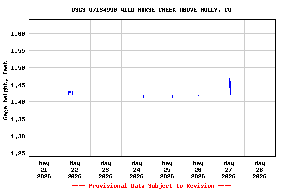 Graph of  Gage height, feet