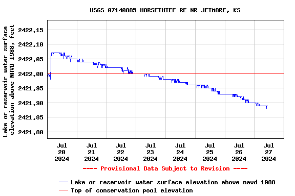 Graph of  Lake or reservoir water surface elevation above NAVD 1988, feet