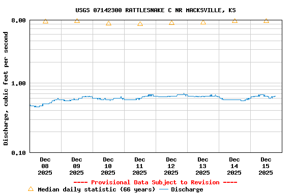 Graph of  Discharge, cubic feet per second