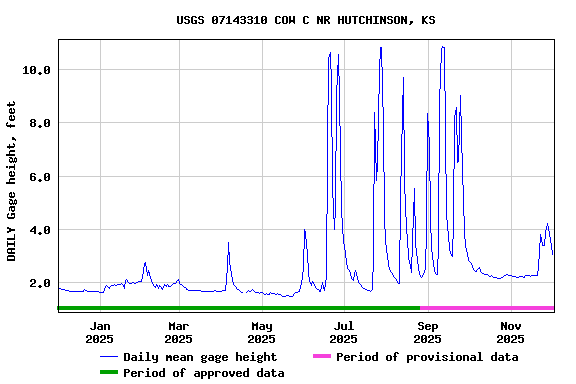 Graph of DAILY Gage height, feet