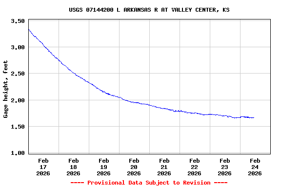 Graph of  Gage height, feet