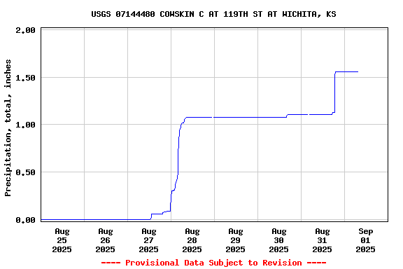 Graph of  Precipitation, total, inches