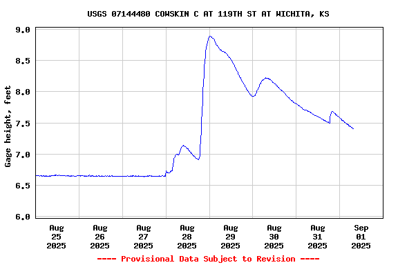 Graph of  Gage height, feet