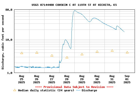 Graph of  Discharge, cubic feet per second