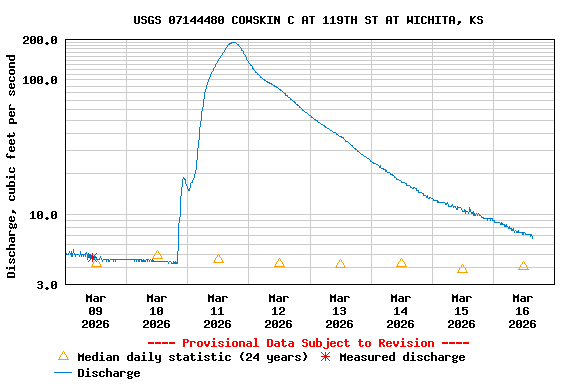 Graph of  Discharge, cubic feet per second