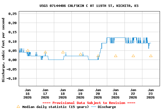 Graph of  Discharge, cubic feet per second