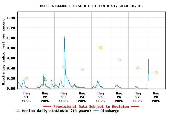 Graph of  Discharge, cubic feet per second
