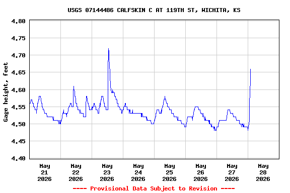 Graph of  Gage height, feet
