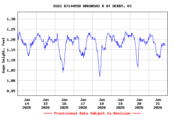 Graph of  Gage height, feet