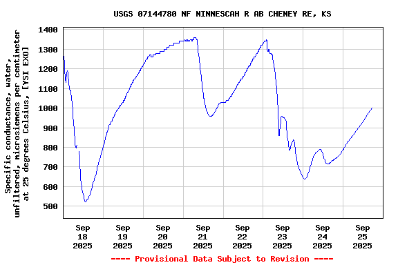 Graph of  Specific conductance, water, unfiltered, microsiemens per centimeter at 25 degrees Celsius, [YSI EXO]