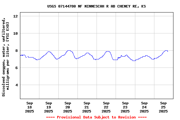 Graph of  Dissolved oxygen, water, unfiltered, milligrams per liter, [YSI EXO]