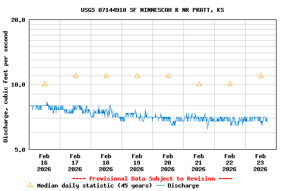 Graph of  Discharge, cubic feet per second