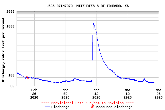 Graph of  Discharge, cubic feet per second