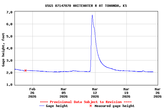 Graph of  Gage height, feet