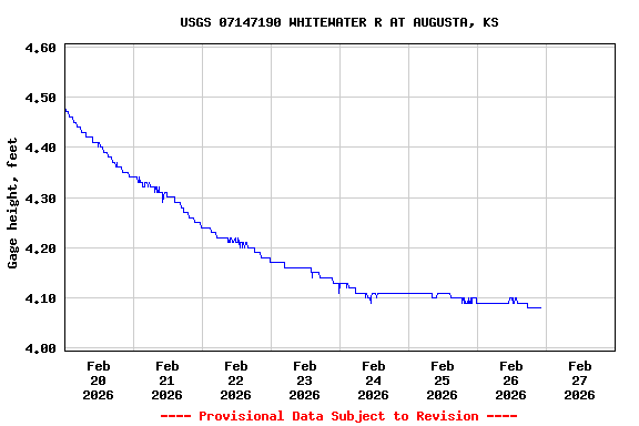 Graph of  Gage height, feet
