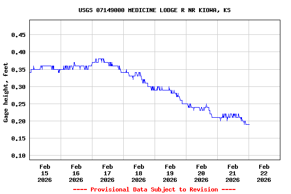 Graph of  Gage height, feet