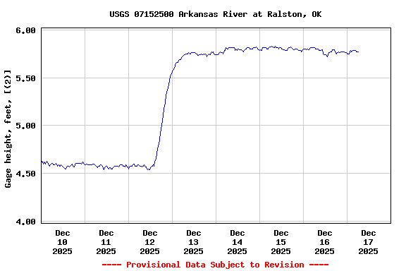 Graph of  Gage height, feet, [(2)]
