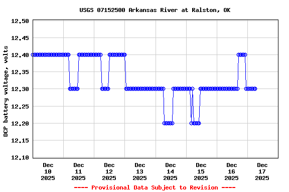 Graph of  DCP battery voltage, volts