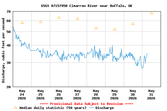 Graph of  Discharge, cubic feet per second