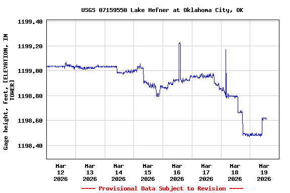 Graph of  Gage height, feet, [ELEVATION, IN TOWER]