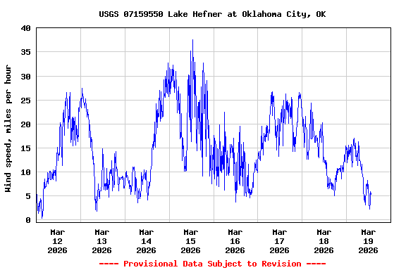 Graph of  Wind speed, miles per hour