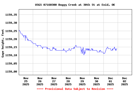 Graph of  Gage height, feet