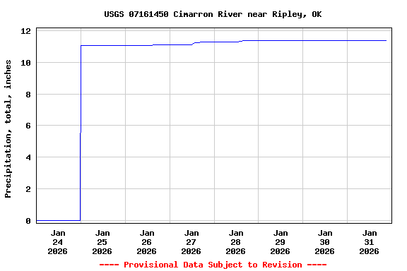 Graph of  Precipitation, total, inches