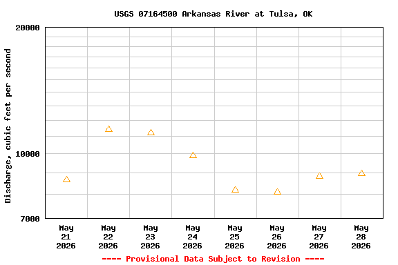 Graph of  Discharge, cubic feet per second