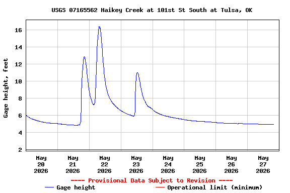 Graph of  Gage height, feet