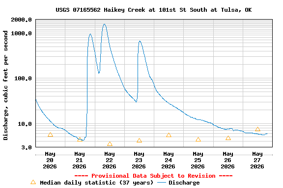 Graph of  Discharge, cubic feet per second