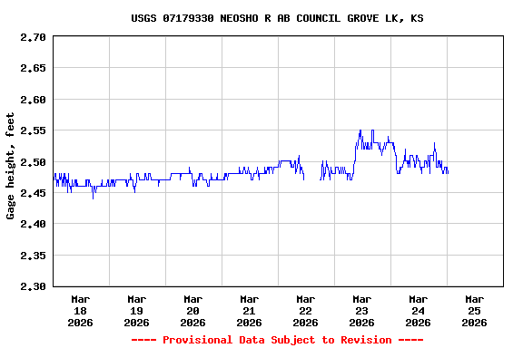 Graph of  Gage height, feet