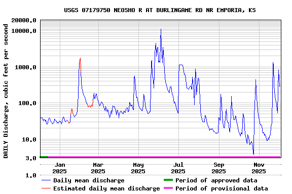 Graph of DAILY Discharge, cubic feet per second