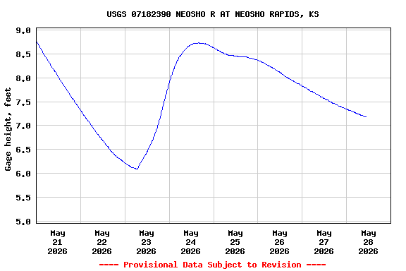Graph of  Gage height, feet